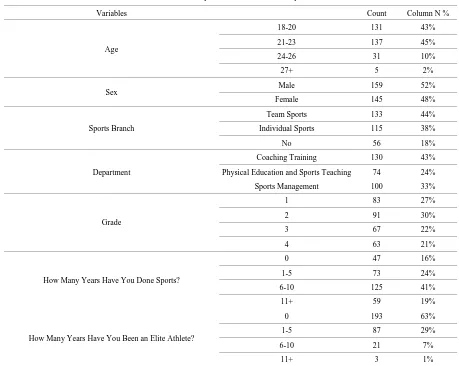 Table 1.  Descriptive Statistics of the Participants 