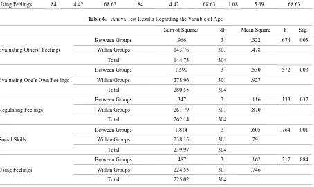 Table 5.  Total Variance Analysis Results of the Scale 