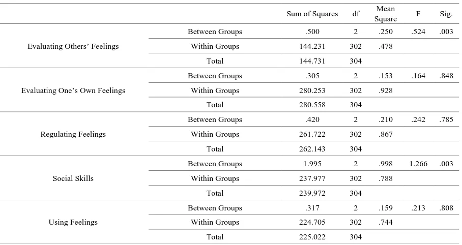 Table 11.  Descriptive Analyses regarding the Variable of Sports Branch 