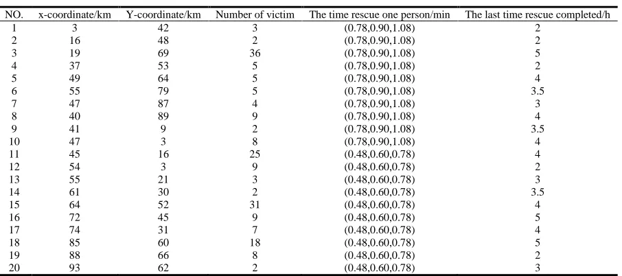 Table 1 Points of Rescues  