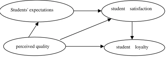 Figure 1.China the satisfaction evaluation model
