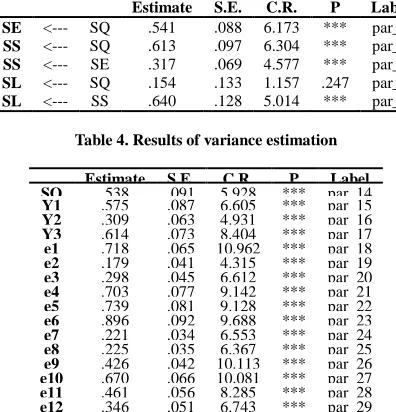 Table 4. Results of variance estimation   