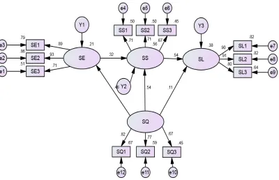 Figure 2. College student satisfaction evaluation model (Standardization)