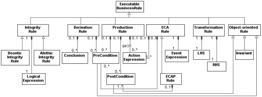 Figure 1. Classification of executable business rules (adapted from RuleML, R2ML [40, 41])