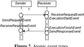 Figure 2. Atomic event types 