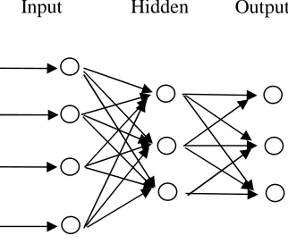 Figure. 1 BP neural network   
