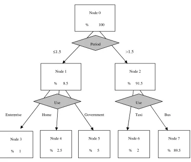 Figure 2. The implementation model of customer segmentation 