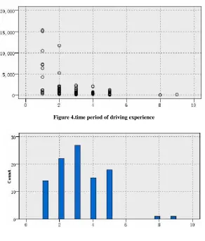 Figure 4.time period of driving experience  