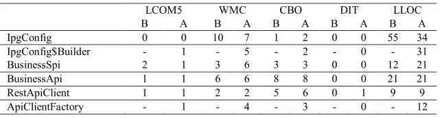 Table 1 Metrics measurement before and after applying design pattern 