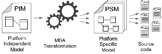 Fig. 1 Model-driven architecture transformation [7] 