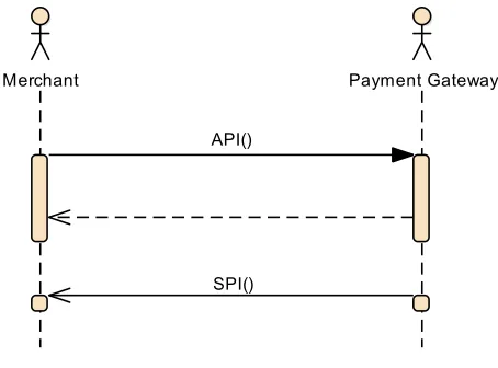 Fig. 3 Differentiation between API and SPI 
