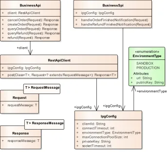 Fig. 4 Platform independent model 