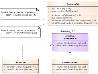 Fig. 7 Observer design pattern implementation 
