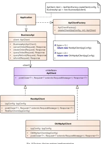 Fig. 8 Factory design pattern implementation 