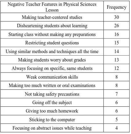Table 3.  The issues that should be researched and focused by a teacher for an ideal physical sciences class 
