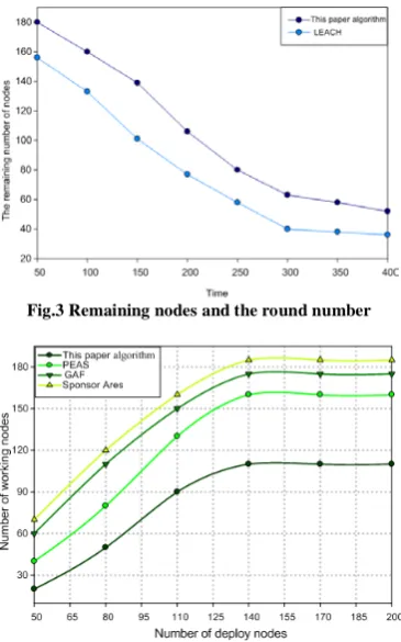 Fig.3 Remaining nodes and the round number 