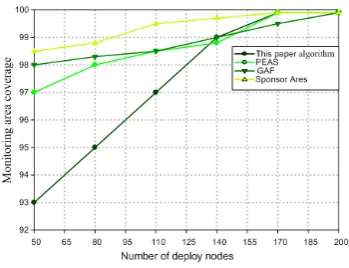 Fig.5 Under different algorithms work nodes curve  