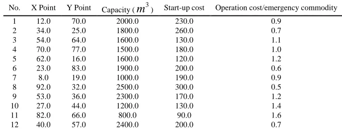 Table 1. Candidate facility information  