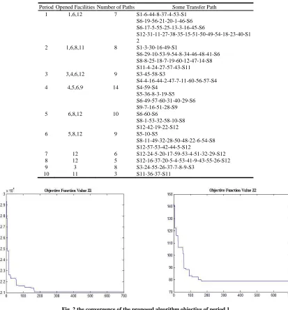 Table 3. Each period strategy   