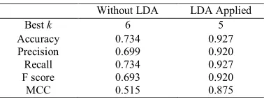 Figure 1. Comparison of computational time between LDA and without LDA 