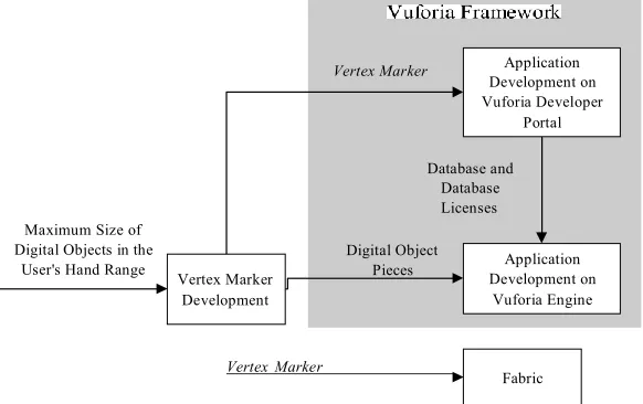Fig. 1 is the architecture of the Batik Tulis Marker Based Augmented Reality application development method