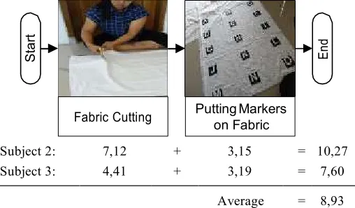 Fig. 6. Time Testing Results Process of Making Batik Motifs Using Traditional Methods (Minutes) 
