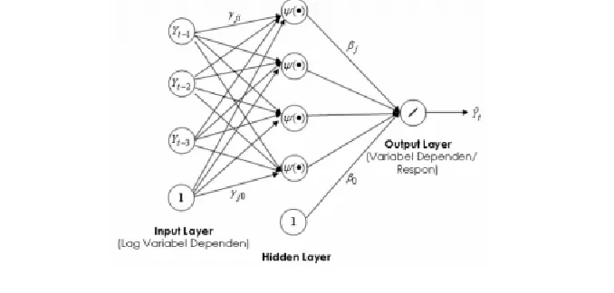 Figure 1. Architecture Multilayer Perceptron 