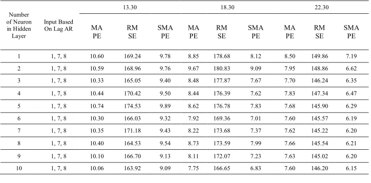 Tabel 2. Result of Experiments with MLP Method 