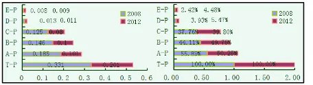 Figure 2: Schematic diagram of comparison of difference in China’s regional cultural industry in 2008 and 2012  