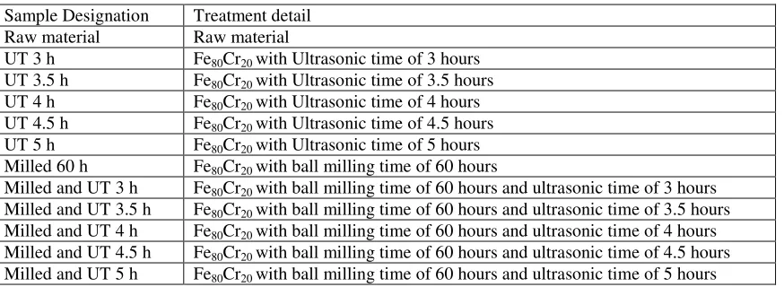 Table 1 Various sample designation 