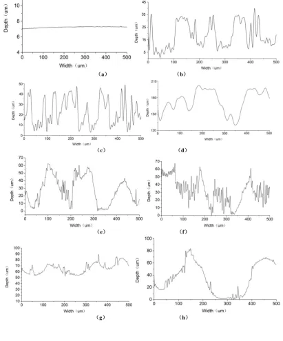 Fig.7 shows the relationship between the depth of corrosion pits and the corrosion time