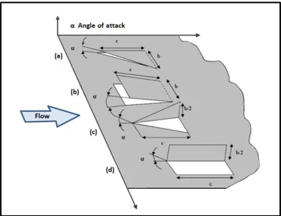 Figure 2.1. Longitudinal vortex generators types; (a) delta wing, (b) rectangular wing, (c) delta winglet pair and (d) rectangular winglet pair [9]