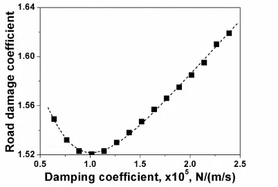 Figure 2 show that with the damping coefficient increasing, road damage coefficient of vehicles is decreased first and then increased, thus is can be seen, reduce damping coefficient appropriately will improve vehicle ride comfort and road friendliness in 