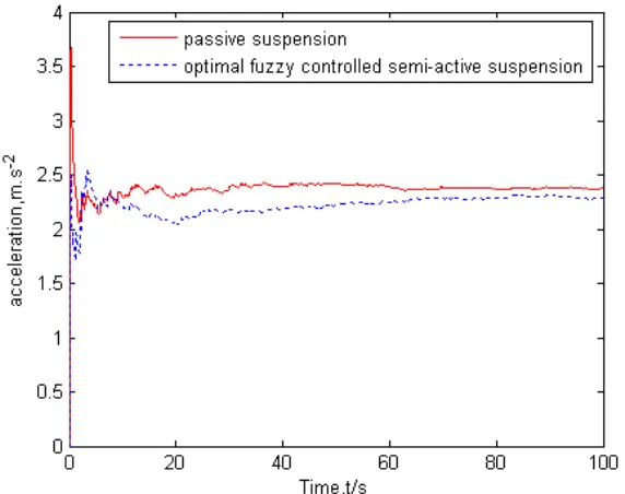 Fig.5 The road damage coefficient comparison of optimal fuzzy control suspension and passive suspension   