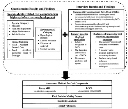 Table 3 Sustainability-related cost components in highway infrastructure 