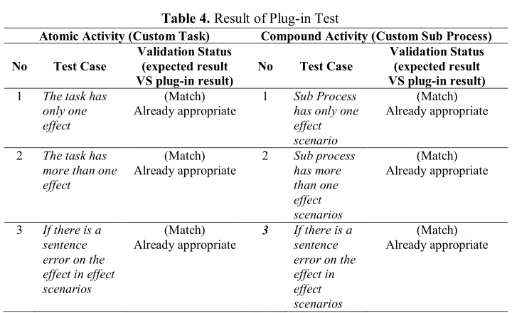 Table 4. Result of Plug-in Test 