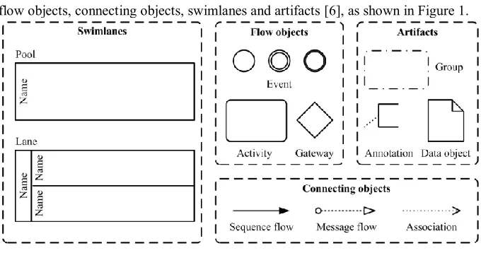 Figure 1. Categories of BPMN elements, adopted from [6] 