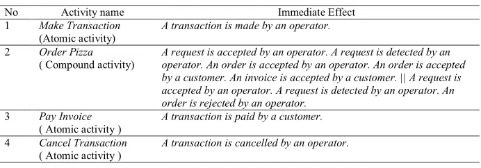 Figure 2. Order Pizza Process Model 