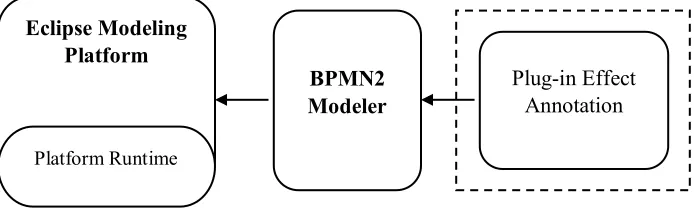 Figure 3 . Eclipse Modeling Platform Architecture with the Extended Plug-in 