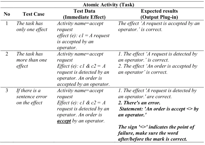 Table 2. Test Case for Testing the Custom Task Element 
