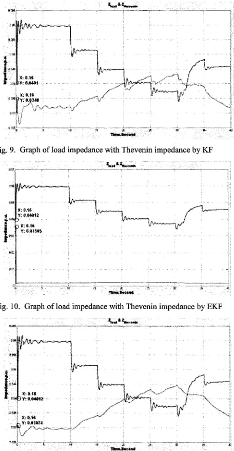Fig. 11. Graph of load impedance with Thevenin impedance by UKF 