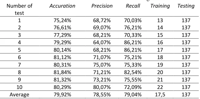 Table 2. Results of ELM-PSO testing 