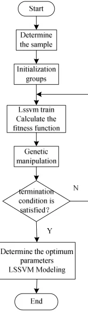 Fig. 2 the LSSVM model optimization based on GA flow chart 