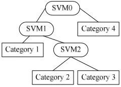 Fig.3(a) is the no prior knowledge LSSVM decision tree configuration. The priori knowledge of the LSSVM decision tree model is shown in Fig.3 (b) is used to improve the recognition speed