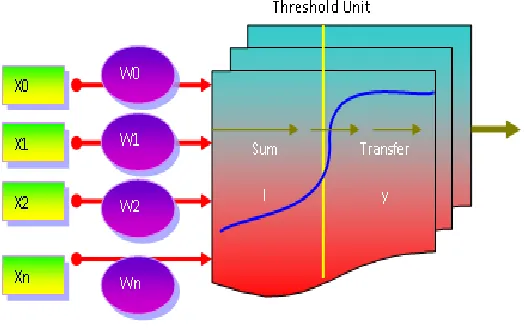 Figure 2.2: Simple mathematic model for neuron (McCulloch, 1943) 