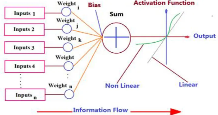 Figure 2.3: Artificial neuron working model (Stamatios, 1996) 