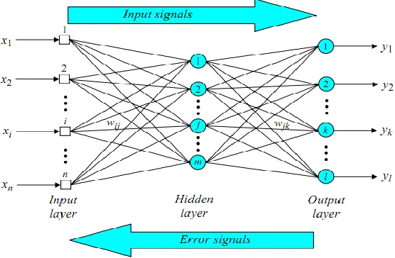 Figure 2.4: Artificial Neural Network with BP learning algorithm 