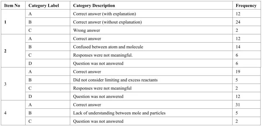 Table 1.  Categories of the students’ responses for each item on the open-ended test  