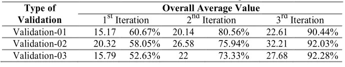 Table 1. The results of the 1st to 3rd iteration expert validation 