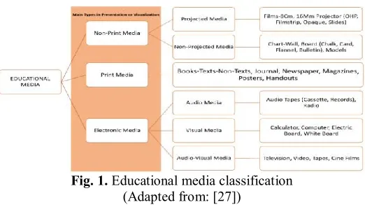 Fig. 1. Educational media classification 